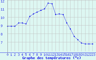 Courbe de tempratures pour Millau (12)