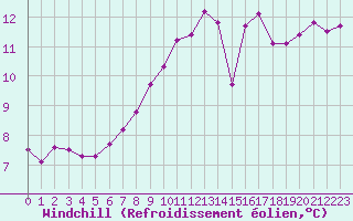 Courbe du refroidissement olien pour Cap Pertusato (2A)