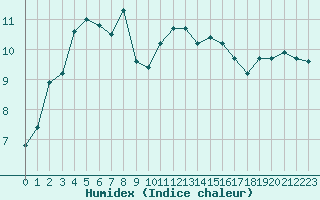 Courbe de l'humidex pour Gurande (44)