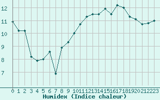 Courbe de l'humidex pour Le Touquet (62)