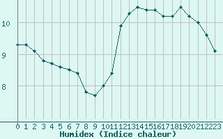 Courbe de l'humidex pour La Chapelle-Montreuil (86)