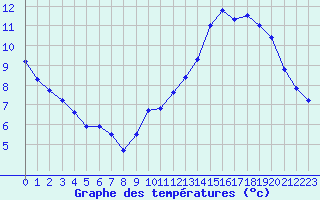 Courbe de tempratures pour Estres-la-Campagne (14)