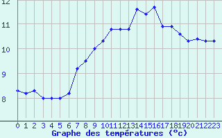 Courbe de tempratures pour Luxeuil (70)