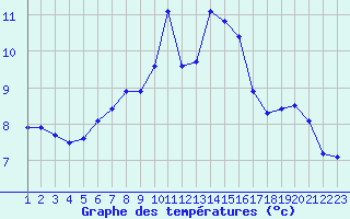 Courbe de tempratures pour Angers-Marc (49)
