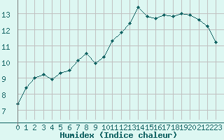 Courbe de l'humidex pour Creil (60)