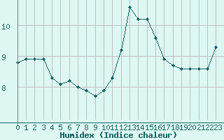 Courbe de l'humidex pour Cernay-la-Ville (78)