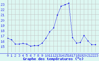 Courbe de tempratures pour Langres (52) 