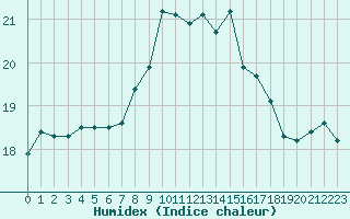 Courbe de l'humidex pour Hyres (83)