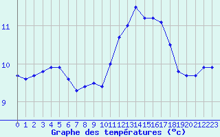 Courbe de tempratures pour Nantes (44)
