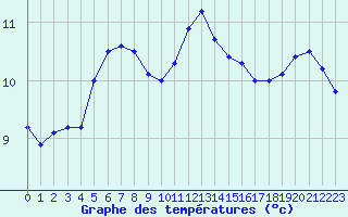 Courbe de tempratures pour Cherbourg (50)