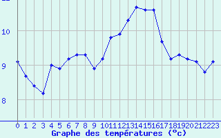 Courbe de tempratures pour Saint-Germain-le-Guillaume (53)