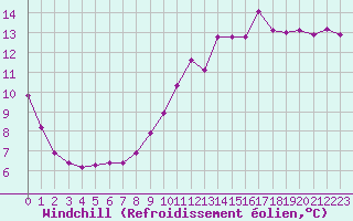 Courbe du refroidissement olien pour Millau (12)