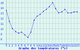 Courbe de tempratures pour Leucate (11)