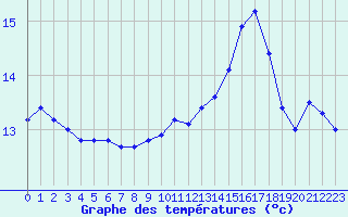 Courbe de tempratures pour Boulogne (62)