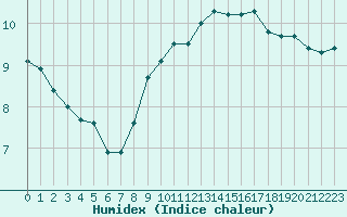 Courbe de l'humidex pour Boulogne (62)