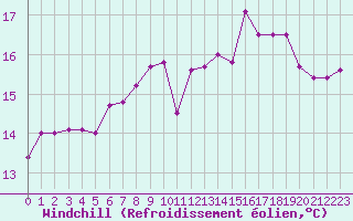 Courbe du refroidissement olien pour Neuville-de-Poitou (86)