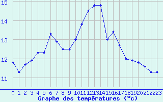 Courbe de tempratures pour Trappes (78)