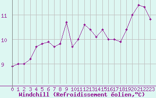 Courbe du refroidissement olien pour Cap Corse (2B)