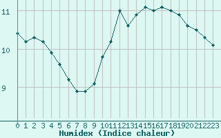 Courbe de l'humidex pour Villacoublay (78)