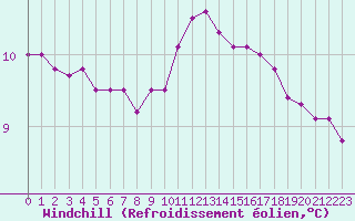 Courbe du refroidissement olien pour Forceville (80)