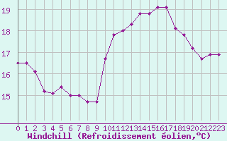 Courbe du refroidissement olien pour Pointe de Chassiron (17)
