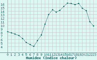 Courbe de l'humidex pour Angers-Beaucouz (49)