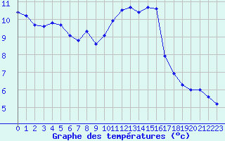 Courbe de tempratures pour Biache-Saint-Vaast (62)