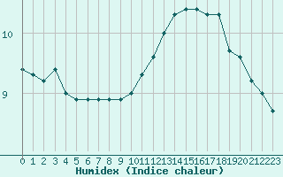 Courbe de l'humidex pour Cap de la Hve (76)