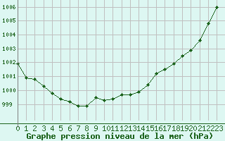 Courbe de la pression atmosphrique pour Bergerac (24)