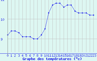 Courbe de tempratures pour Liefrange (Lu)