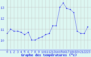 Courbe de tempratures pour Ile de Groix (56)