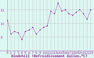 Courbe du refroidissement olien pour Gurande (44)