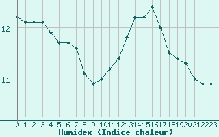 Courbe de l'humidex pour Roissy (95)