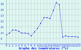 Courbe de tempratures pour La Chapelle-Montreuil (86)