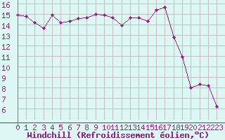 Courbe du refroidissement olien pour Gruissan (11)