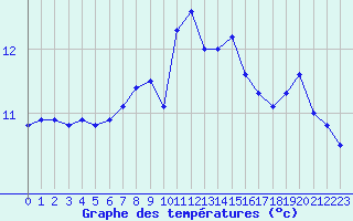 Courbe de tempratures pour Ile du Levant (83)