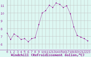 Courbe du refroidissement olien pour Ploumanac