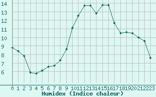 Courbe de l'humidex pour Alenon (61)