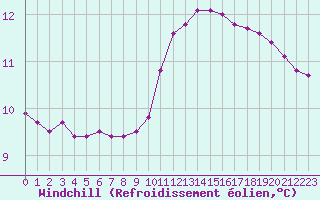 Courbe du refroidissement olien pour Sorcy-Bauthmont (08)