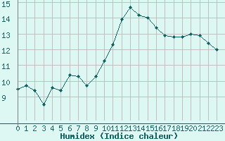 Courbe de l'humidex pour Leign-les-Bois (86)