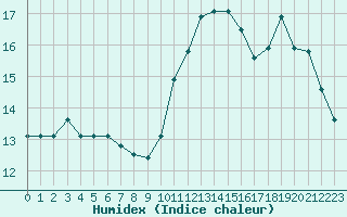 Courbe de l'humidex pour Chatelus-Malvaleix (23)