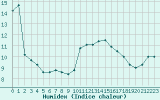 Courbe de l'humidex pour Cherbourg (50)