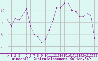 Courbe du refroidissement olien pour La Roche-sur-Yon (85)