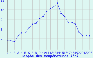 Courbe de tempratures pour Deauville (14)