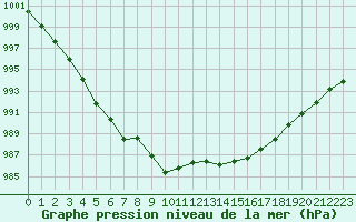 Courbe de la pression atmosphrique pour San Casciano di Cascina (It)