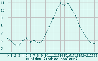 Courbe de l'humidex pour Saint-Andre-de-la-Roche (06)