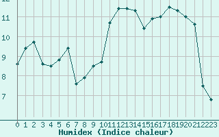 Courbe de l'humidex pour Bulson (08)