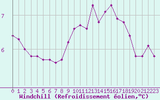 Courbe du refroidissement olien pour Abbeville (80)