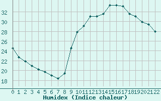 Courbe de l'humidex pour Saint-Haon (43)