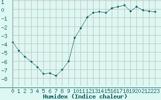 Courbe de l'humidex pour Gjilan (Kosovo)